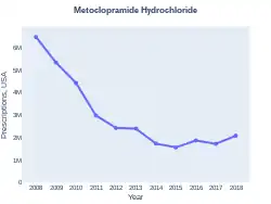 Metoclopramide prescriptions (US)