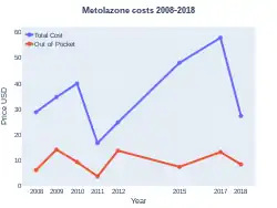 Metolazone costs (US)