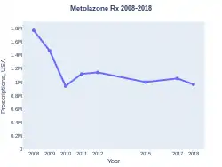 Metolazone prescriptions (US)