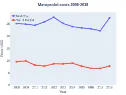 Metoprolol costs (US)