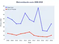 Metronidazole costs (US)