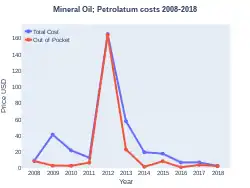 Petrolatum costs (US)