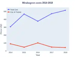 Mirabegron costs (US)