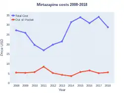Mirtazapine costs (US)