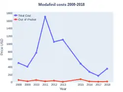 Modafinil costs (US)