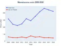 Mometasone costs (US)