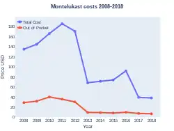 Montelukast costs (US)