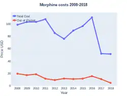 Morphine costs (US)