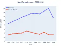 Moxifloxacin costs (US)