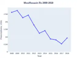 Moxifloxacin prescriptions (US)
