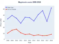 Mupirocin costs (US)