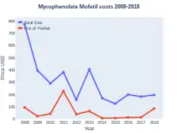 Mycophenolate mofetil costs (US)