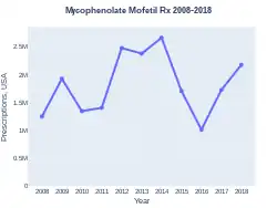 Mycophenolate mofetil prescriptions (US)