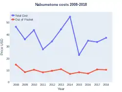 Nabumetone costs (US)