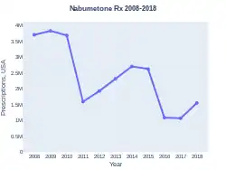 Nabumetone prescriptions (US)