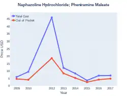 Naphazoline/pheniramine costs (US)