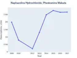 Naphazoline/pheniramine prescriptions (US)