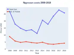 Naproxen costs (US)