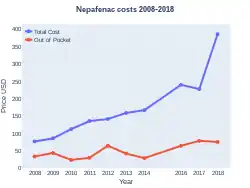 Nepafenac costs (US)