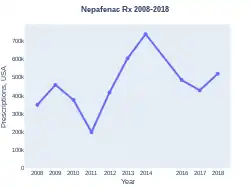 Nepafenac prescriptions (US)