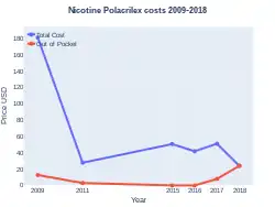 Nicotine Polacrilex costs (US)
