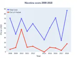 Nicotine costs (US)
