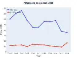Nifedipine costs (US)