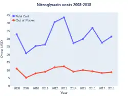 Nitroglycerin costs (US)