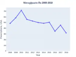 Nitroglycerin prescriptions (US)