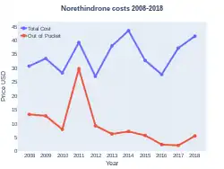 Norethindrone costs (US)