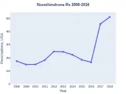 Norethindrone prescriptions (US)