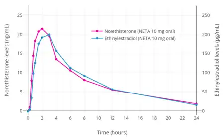 Norethisterone and ethinylestradiol levels over 24 hours after a single oral dose of 10 mg NETA in postmenopausal women.