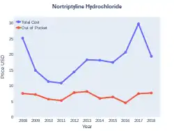 Nortriptyline costs (US)