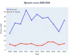 Nystatin costs (US)