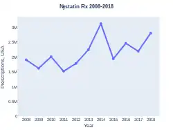 Nystatin prescriptions (US)