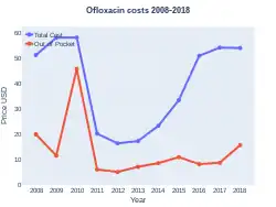 Ofloxacin costs (US)