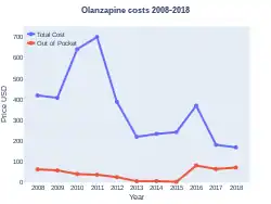 Olanzapine costs (US)