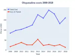 Olopatadine costs (US)