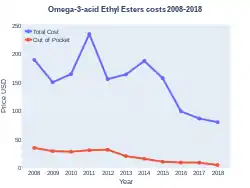 Omega-3 acid ethyl esters costs (US)