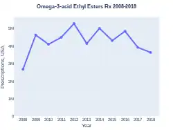Omega-3 acid ethyl esters prescriptions (US)