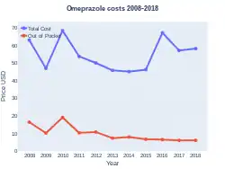 Omeprazole costs (US)