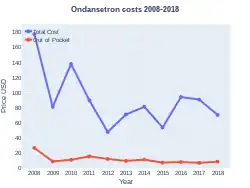 Ondansetron costs (US)
