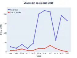 Oxaprozin costs (US)