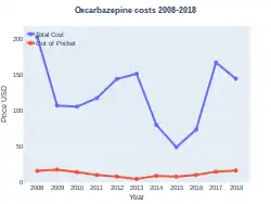 Oxcarbazepine costs (US)