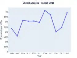 Oxcarbazepine prescriptions (US)