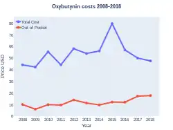 Oxybutynin costs (US)