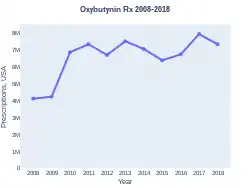 Oxybutynin prescriptions (US)