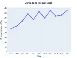 Oxycodone prescriptions (US)