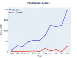Pancrelipase lipase costs (US)