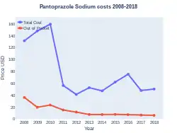 Pantoprazole costs (US)